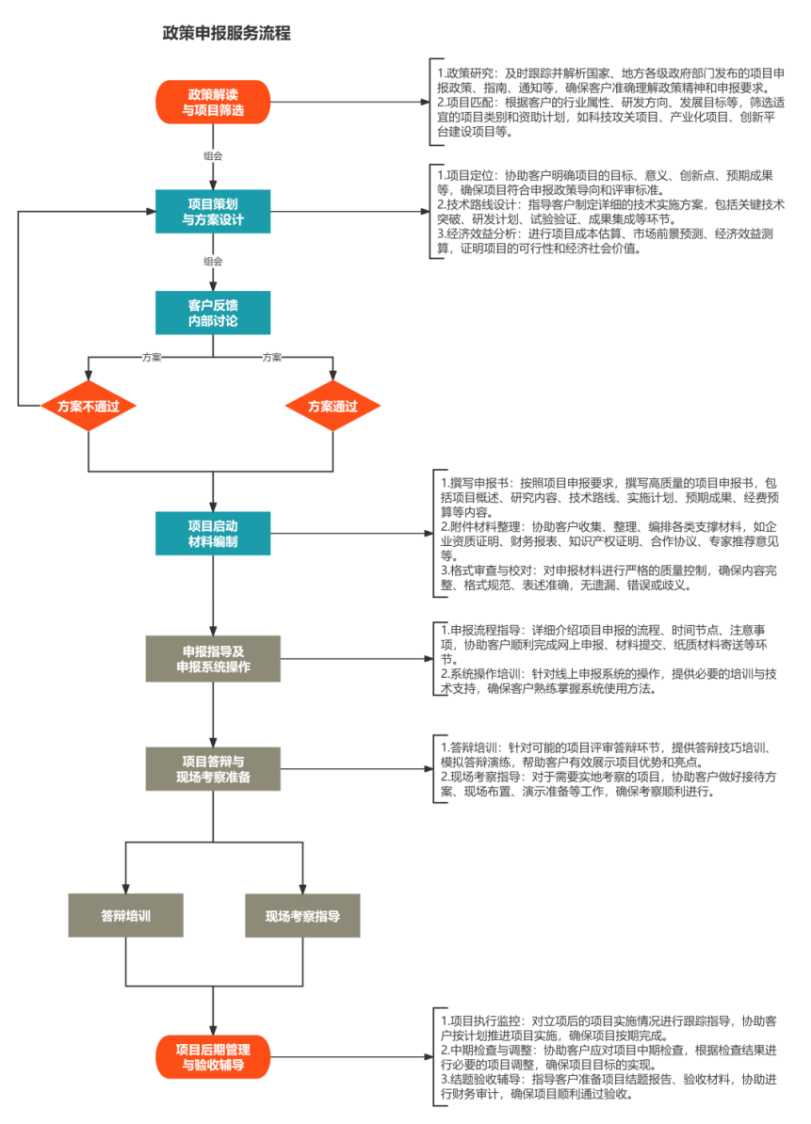 政策申报服务流程