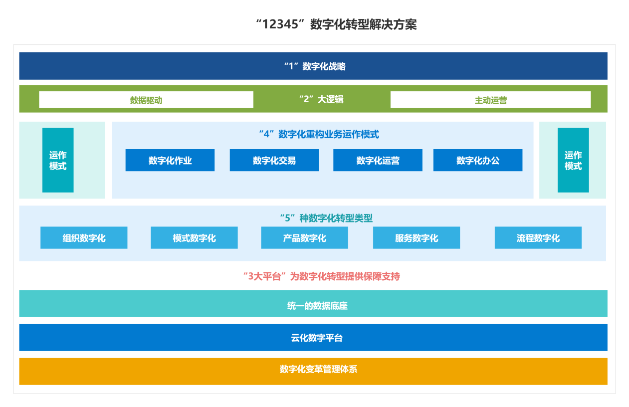 “12345”数字化转型解决方案